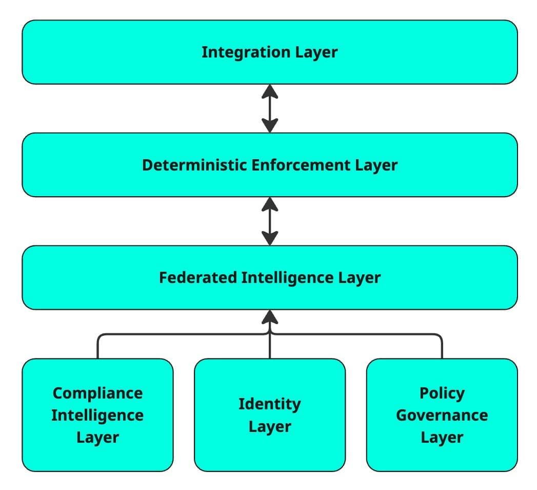 Zekret layer architecture